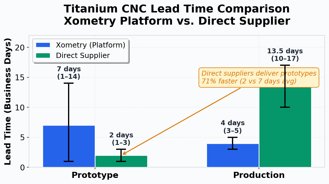 Grouped bar chart comparing titanium CNC lead times. Prototype: Xometry 7 days (range 1–14), Direct 2 days (range 1–3). Production: Xometry 4 days (range 3–5), Direct 13.5 days (range 10–17). Annotation highlights Direct suppliers deliver prototypes 71% faster.